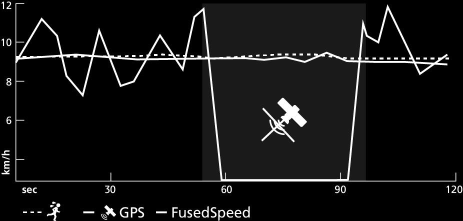 Sygnał GPS jest filtrowany adaptacyjnie z uwzględnieniem informacji o przyśpieszeniu uzyskanych z czujnika nadgarstkowego, dzięki czemu odczyt