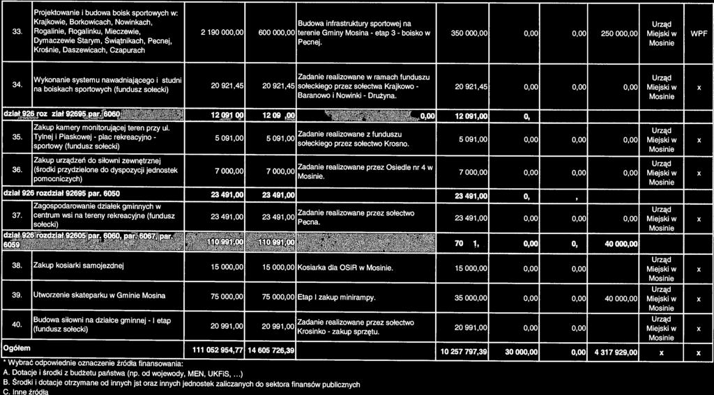 plac. 38. Zakup kosiarki samojezdnej 15 000,00 15 000,00 Kosiarka dla OSIR w. 15 000,00 0,00 0,00 Miejski w X Ogółem 111 052 954,77 14 605 726,39 10257 797,39 30 000,00 0,00 4317 929,00 X X Druzyna.