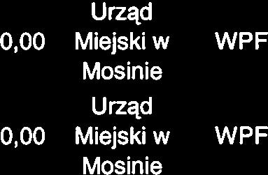 50 000,00 0,00 0,00 0,00 Miejsiw WPF dział 700 rozdział 70005 par 6060 14 184 000,00 800000,00 800 000,00 000 0,00 0,00 X X 19. Wykup gruntów 14 184 000,00 800 000,00 Wykupy gruntów pod drogi.