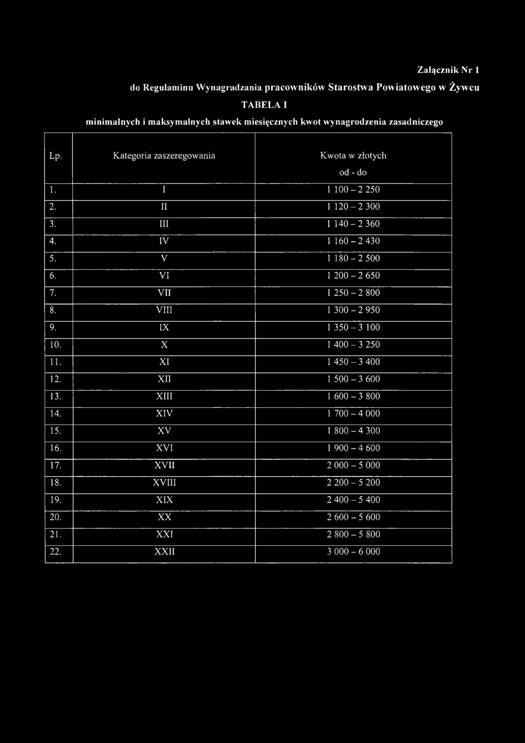 VI 1 200-2 650 7. VII 1 250-2 800 8. VIII 1 300-2 950 9. IX 1 350-3 100 10. X 1 400-3 250 11. XI 1 450-3 400 12. XII 1 500-3 600 13. XIII 1 600-3 800 14.