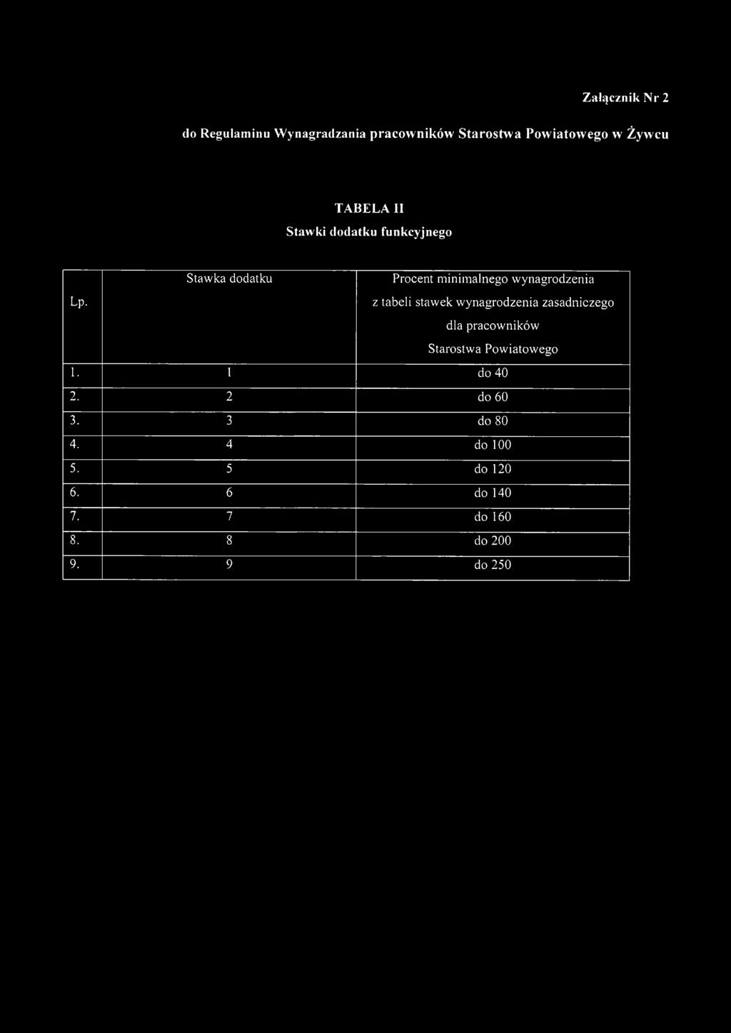 z tabeli stawek wynagrodzenia zasadniczego dla pracowników Starostwa Powiatowego 1.