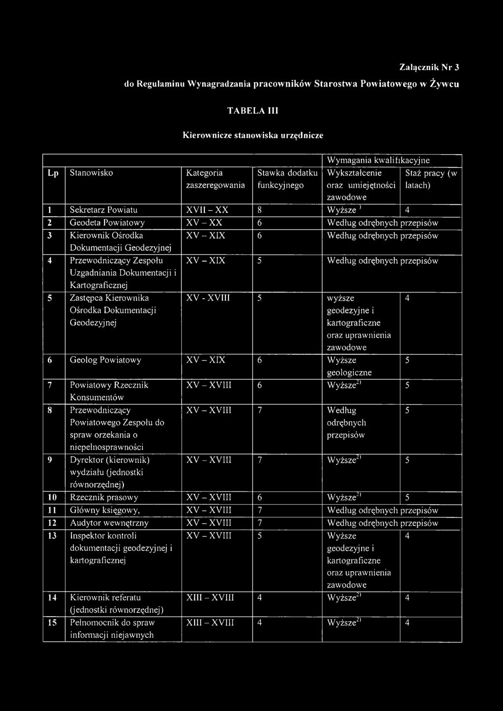 Ośrodka X V-X IX 6 Według odrębnych przepisów Dokumentacji Geodezyjnej 4 Przewodniczący Zespołu Uzgadniania Dokumentacj i i Kartograficznej XV - XIX 5 Według odrębnych przepisów 5 Zastępca Kierownika