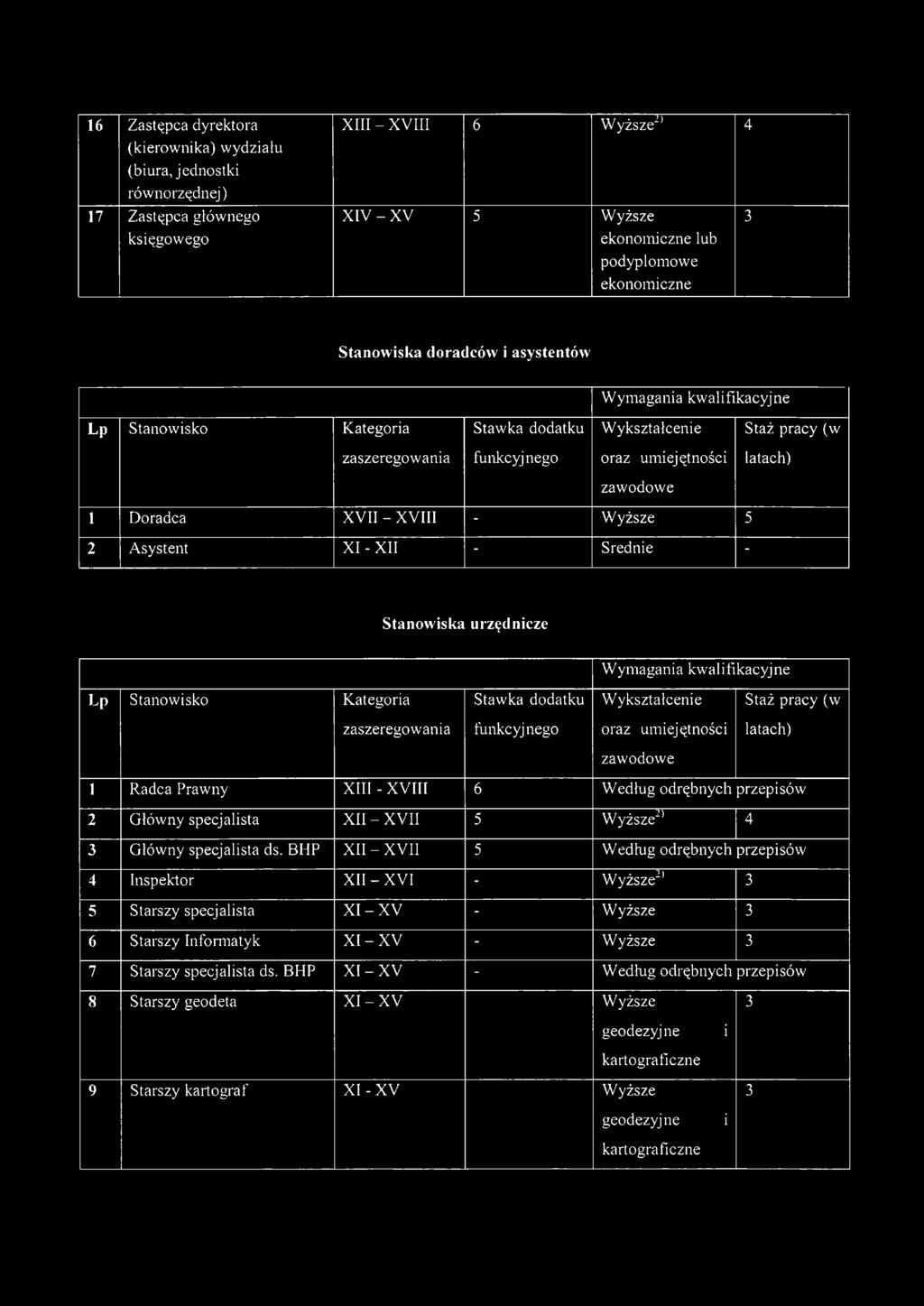 XVII - XVIII - Wyższe 5 2 Asystent XI - XII - Średnie - Stanowiska urzędnicze Wymagania kwalifikacyjne Lp Stanowisko Kategoria zaszeregowania Stawka dodatku funkcyj nego Wykształcenie oraz