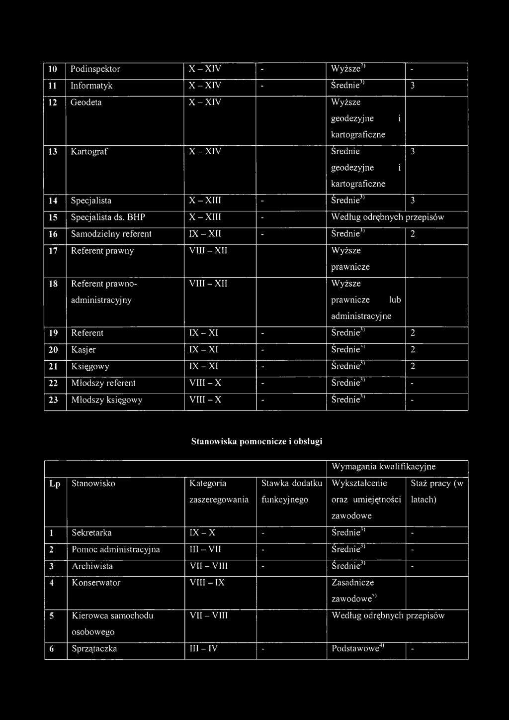 BHP X - XIII - Według odrębnych przepisów 16 Samodzielny referent IX - XII - Średnie3 2 17 Referent prawny VIII - XII Wyższe prawnicze 18 Referent prawnoadministracyjny VIII - XII Wyższe prawnicze