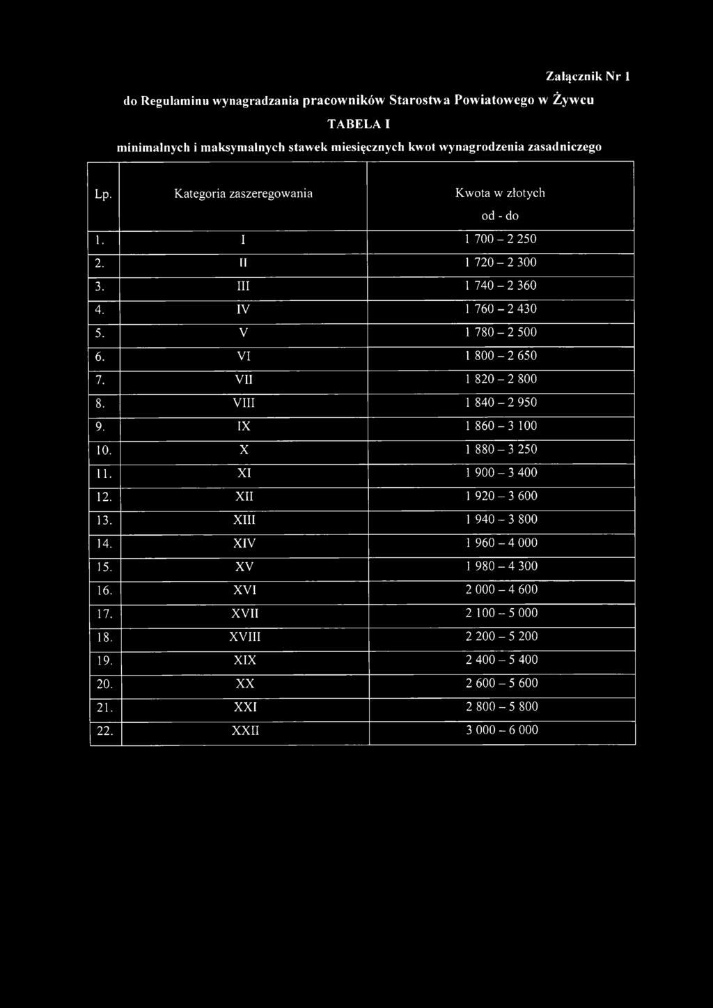 VI 1 8 0 0-2 650 7. VII 1 820-2 800 8. VIII 1 840-2 950 9. IX 1 860-3 100 10. X 1 880-3 250 11. XI 1 900-3 400 12. XII 1 920-3 600 13. XIII 1 940-3 800 14.