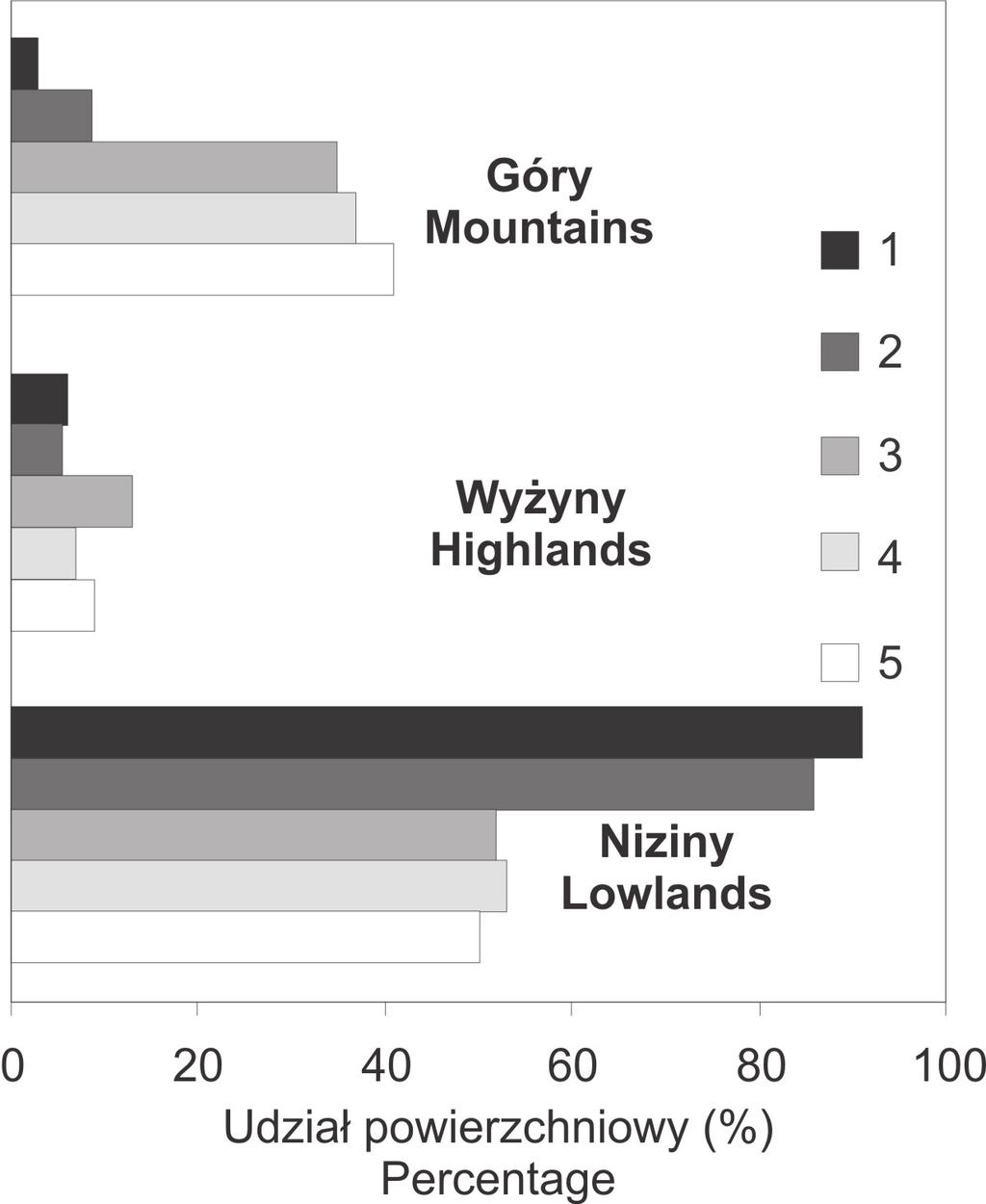 282 ROCZNIKI BIESZCZADZKIE 25 (2017) Ryc. 1. Powierzchnia lasów i liczba parków narodowych na tle zróżnicowania wysokościowego obszaru Polski na góry (>500 m n.p.m.), wyżyny (300-500 m n.p.m.) i niziny (<300 m n.