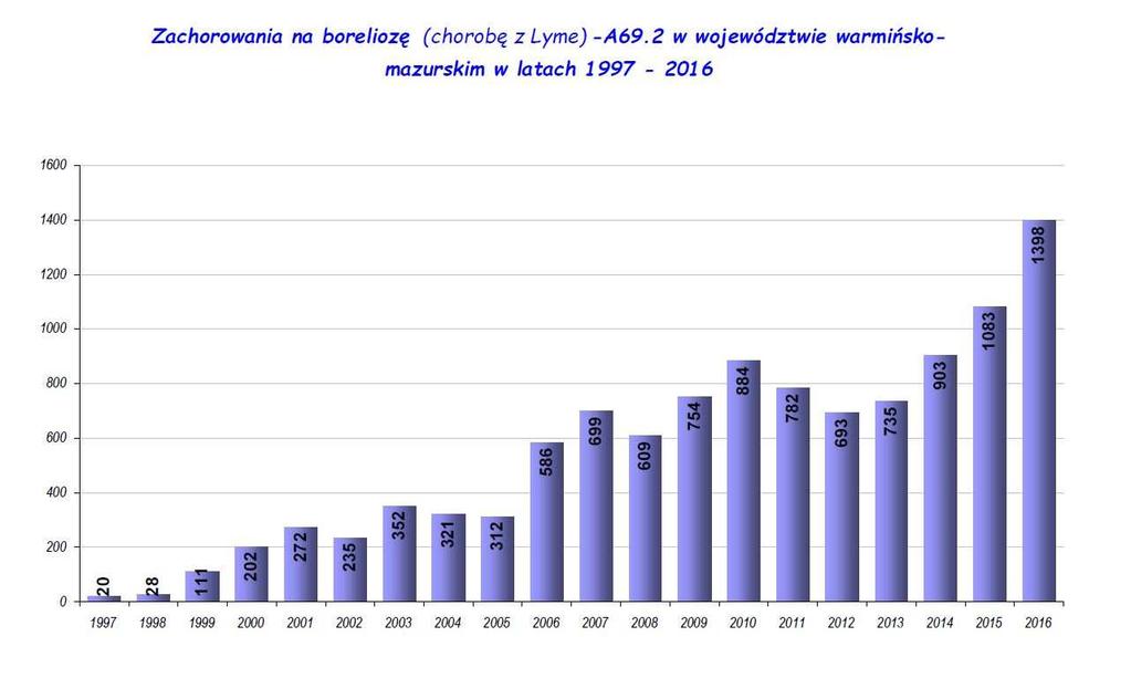 Borelioza to wieloukładowa choroba zakaźna, która bez względu na rodzaj i stopień zaawansowania atakuje tkankę łączną, mięśniową i nerwową.