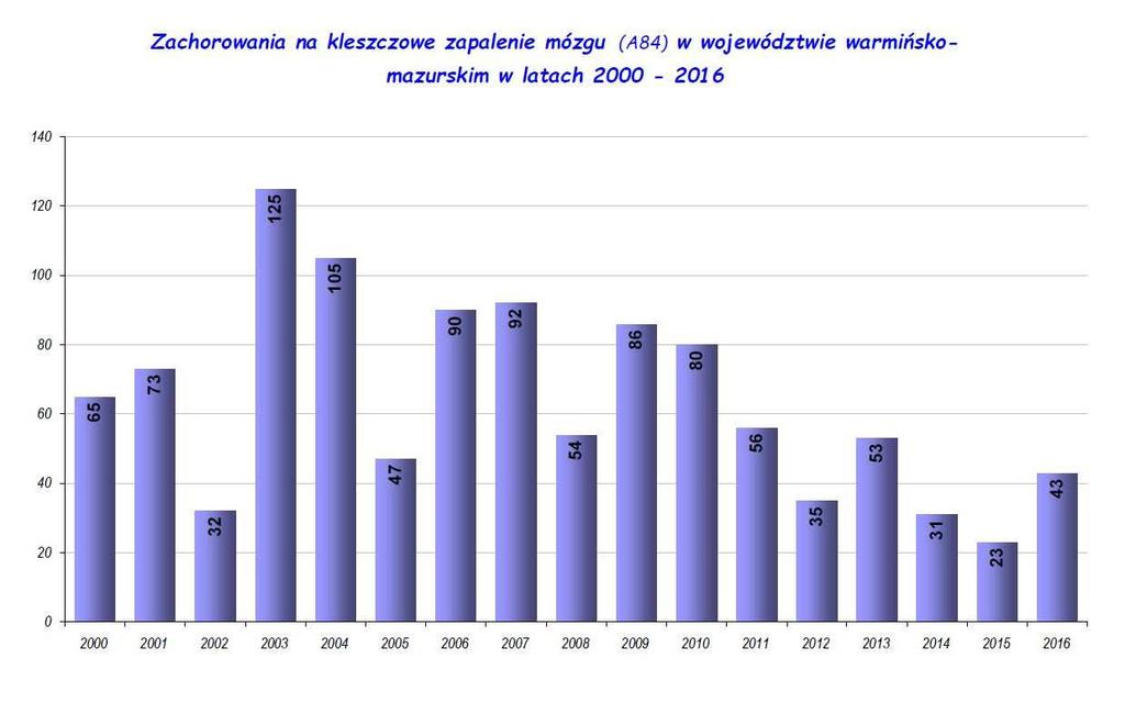 Podobnie jak borelioza, zachorowania na kleszczowe zapalenie mózgu są związane na ogół z ogniskami przyrodniczymi, w których wirus krąży między zwierzętami (gryzonie, zwierzyna leśna, ptaki wędrowne)