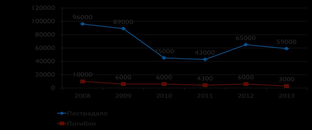 3), что за последние 5 лет количество пострадавших и погибших от последствий ЧС уменьшилось значительно меньше, чем то же количество НС. 2 Рис. 3.