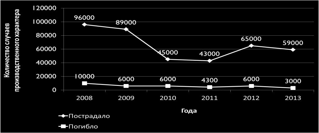 исходом (рис. 4) преобладают организационные - 65% несчастных случаев. По техническим причинам в 2013.