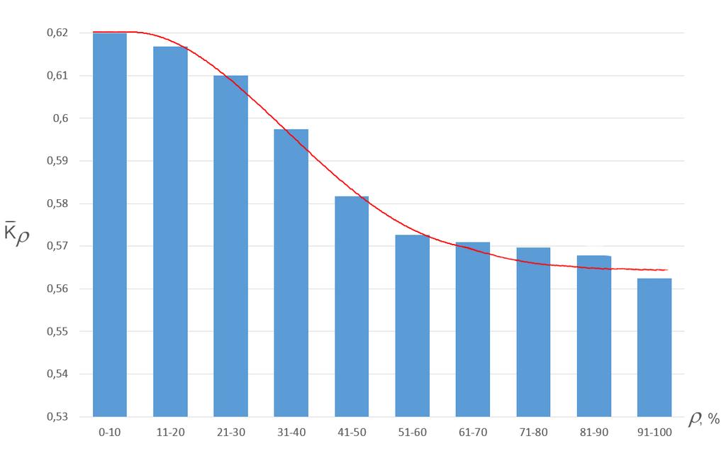 Drawing 2 Ratio distribution of the number of positive passed tests to the total number of tests on humidity Drawing 3 Ratio distribution of the number of positive passed tests to the total number of