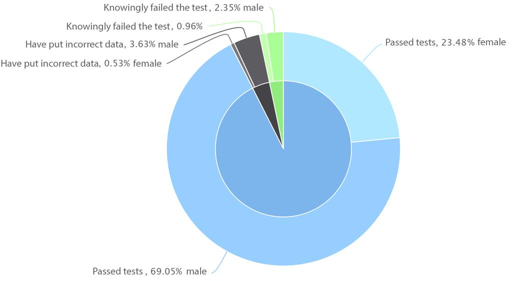 01 times less knowingly failed the test than male part and is much more attentive to the tasks accomplishment.