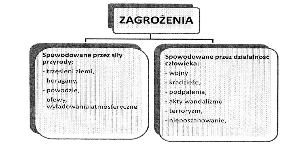 Według tego prawa obrona cywilna stanowi element systemu obronnego kraju i składa się z działań: planistycznych, organizacyjnych, szkoleniowych, inwestycyjnych, technicznych i zaopatrzeniowych.