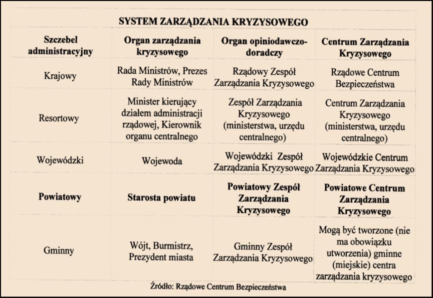 1) kierowanie monitorowaniem, planowaniem, reagowaniem i usuwaniem skutków zagrożeń na terenie powiatu; 2) realizacja zadań z zakresu planowania cywilnego, w tym: a) opracowywanie i przedkładanie