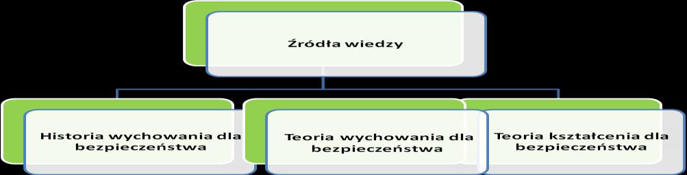 Nurty edukacji dla bezpieczeństwa Przyjmując za podstawę treść pojęcia edukacja dla bezpieczeństwa oraz jej nurty stwierdzić należy, iż edukacja ta ma dwa wyraźnie zarysowane filary teoretyczne.