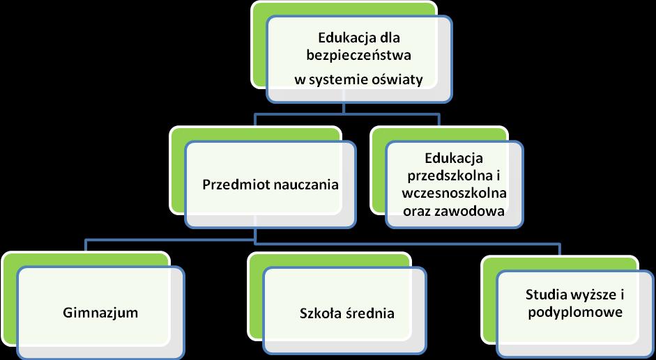 Wiele uwag odnośnie funkcjonowania edukacji dla bezpieczeństwa kierowanych jest do środowiska szkolnego. Źródło: opracowanie własne Rys. 4.