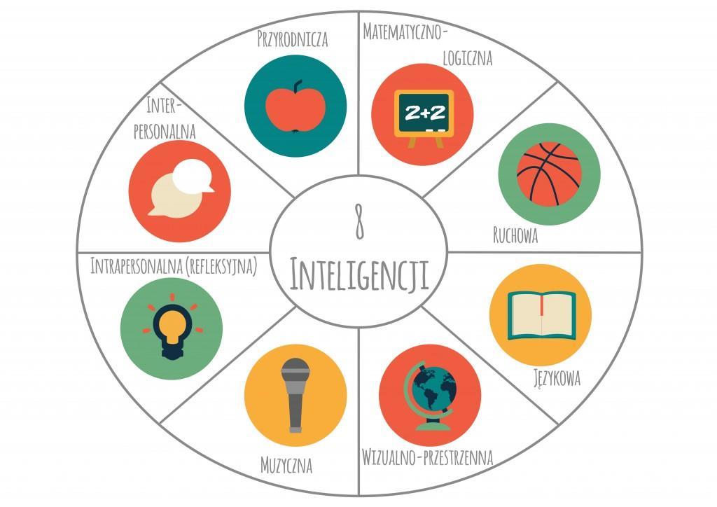 Teoria wielorakich inteligencji wyróżnia 8 typów inteligencji językowa matematyczno -