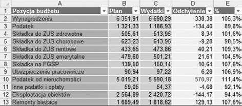 Rys. 25. Tabela sformatowana zgodnie ze stylem Budżet UWAGA Formatowanie tabeli nie jest nadrzędne w stosunku do zwykłego formatowania komórek. Można w takiej tabeli np.