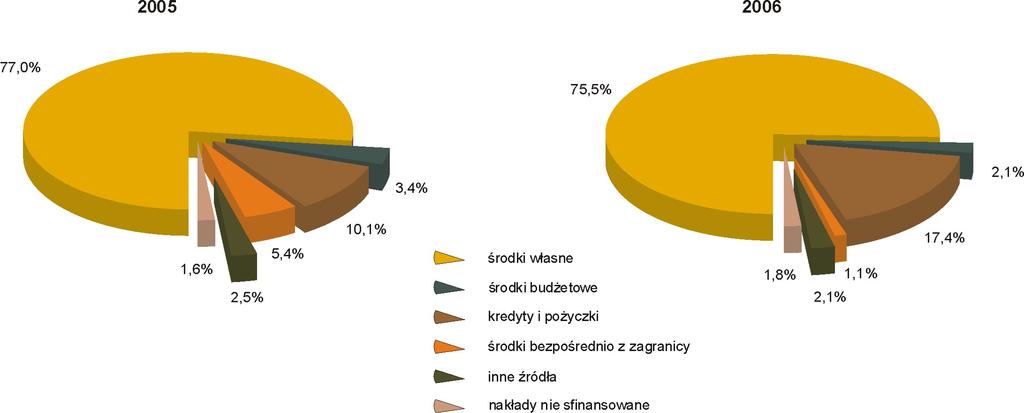 Środki finansowe na realizację zadań inwestycyjnych pochodziły przede wszystkim ze środków własnych inwestora 75,5% (w 2005 r. 77,0%).