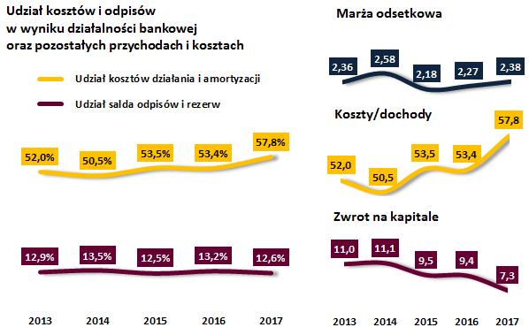 Obniżenie ujemnego salda odpisów i rezerw obniżenie salda odpisów z tytułu aktywów niefinansowych i rezerw zmniejszenie salda odpisów z tytułu kredytów przedsiębiorstw, pozostałych kredytów dla