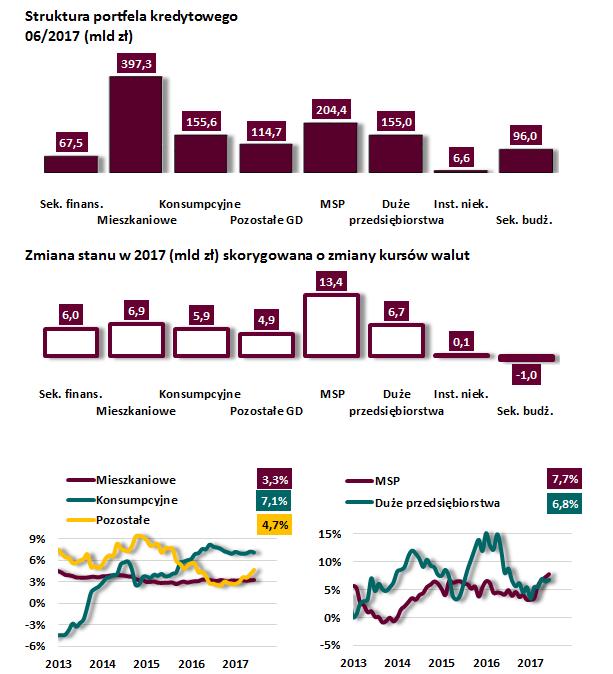 Przyspieszenie tempa wzrostu kredytów Zmiana stanu kredytów +24,9 mld zł; +2,1% (r/r +4,4%) skorygowana +42,7 mld zł; +3,7% (r/r +5,8%) 5,6% 33,2% 13,0% 9,6% 17,1% 12,9% 0,6% 8,0% Roczne tempo