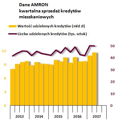 Dane BIK Sprzedaż kredytów w I półroczu 2017 (banki i SKOKi) Kredyty mieszkaniowe Liczba