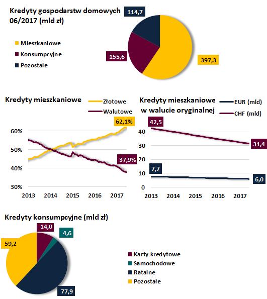 (r/r +5,7%) Wartość kredytów 23,9 mld zł (r/r +12,7%) Kredyty gotówkowe i ratalne Liczba