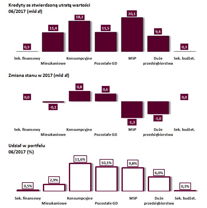 Jakość portfela kredytowego pozostaje stabilna Ogółem 71,2 mld zł Obniżenie stanu kredytów ze stwierdzoną utratą wartości, co w połączeniu z umiarkowanym wzrostem portfela kredytowego doprowadziło do