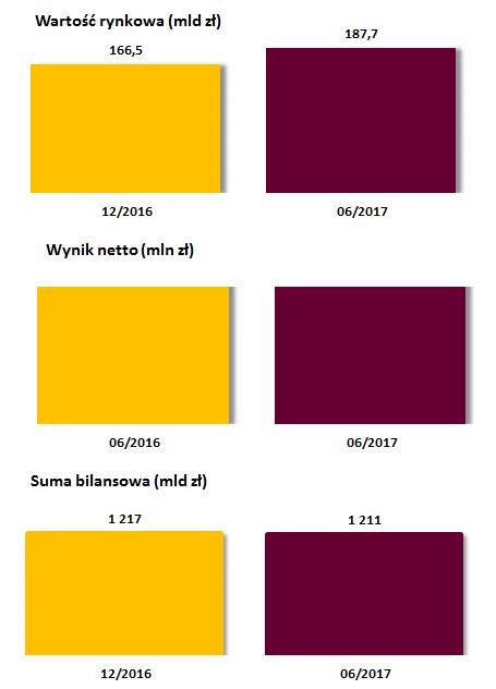 Wzrost wyceny rynkowej banków notowanych na GPW Wybrane dane polskich banków notowanych na GPW w Warszawie + 12,8% - 20,6% w