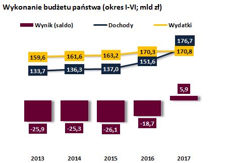 zjawisk inflacyjnych Relatywnie korzystna sytuacja na rynku mieszkaniowym (wzrost inwestycji, rekordowy poziom sprzedaży na rynku pierwotnym, ceny względnie stabilne) Sytuacja na rynkach finansowych