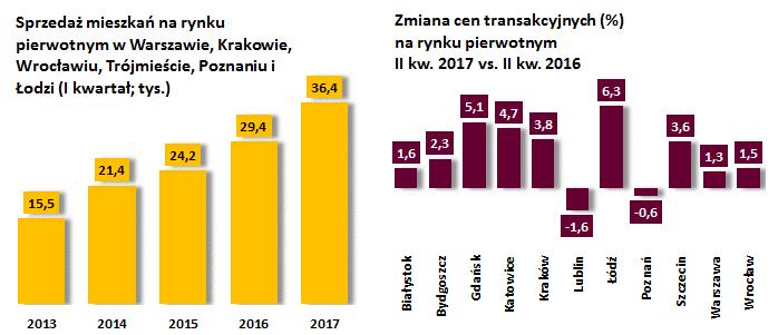 Budownictwo mieszkaniowe (I półrocze) Mieszkania