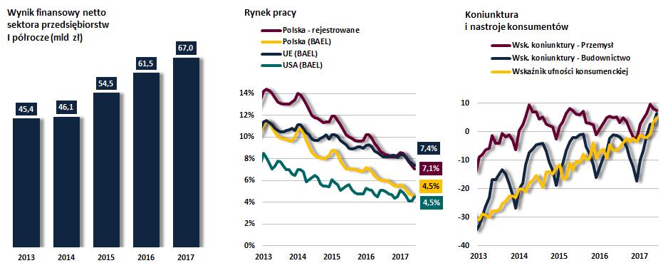 rozpoczęto + 22,9% Pozwolenia na budowę + 33,2% ale