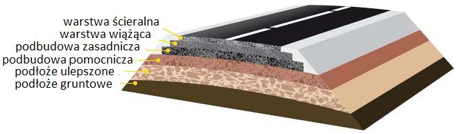 Konstrukcja asfaltowej nawierzchni drogowej Źródło: