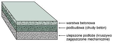 Konstrukcja betonowej nawierzchni drogowej Źródło: