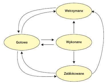 Zadania mają przypisany priorytet, przy czym priorytet 0