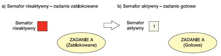 Jeśli zatem przykładowo kolejka ma mieć rozmiar 5 elementów, a każdy ma mieć 2 bajty, to należy w programie umieścić kod: xqueue5x2 = xqueuecreate( 10,sizeof( unsigned portlong 2 ); Oczywiście nie