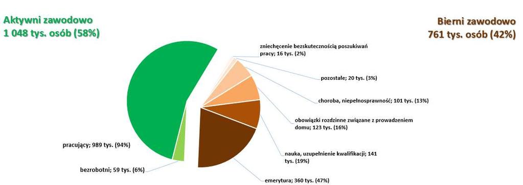 Aktywność ekonomiczna ludności wg BAEL osób w wieku 15 lat i