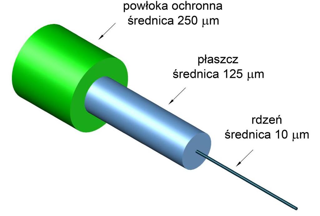 Budowa i zasada działania światłowodu Idea działania światłowodu polega na przesyłaniu przez rdzeń impulsów świetlnych generowanych przez nadajnik światła umieszczony na jednym końcu włókna