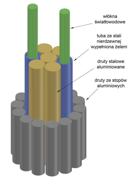 zewnętrznych warstw (warstwy) wykonanych z drutów ze stopu aluminium lub stalowych aluminiowanych, przewody z tubą (tubami) ze stali nierdzewnej.