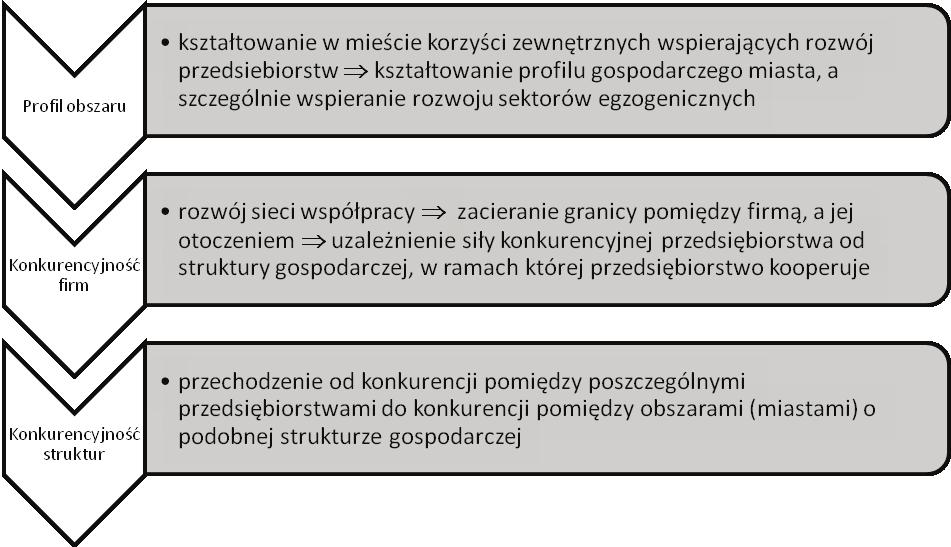 Rys. 2 Konkurencyjność firm, struktur gospodarczych i miast Źródło: Opracowanie własne. Proces rozwoju gospodarczego miast ma charakter złożony. Wymaga skoordynowania działań wielu różnych podmiotów.