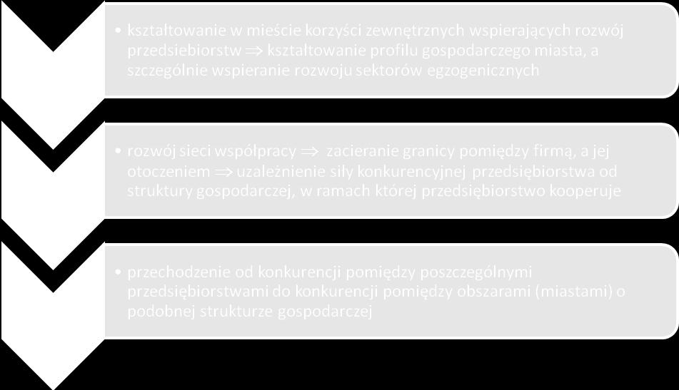 Determinanty rozwoju gospodarczego miast Determinanty rozwoju gospodarczego miast Poziom kompetencji przedsiębiorców w zakresie kreowania i wdrażania zmian w swoich firmach è elastyczność firm,