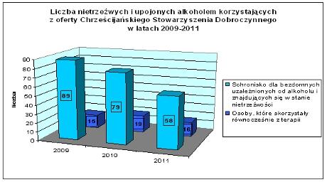 świadczeń socjalnych w latach 2009-2011 Lp. Kategorie 2007 2008 2009 2010 2011 1 2 3 4 5 6 7 1. Rodziny z problemem alkoholowym 478 426 460 438 464 2.