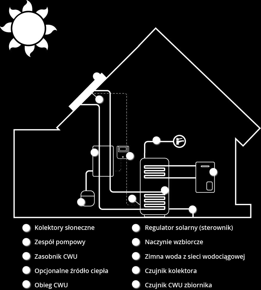 ytkowej (c.w.u.), montowany zwykle w kotłowni. Nośnikiem ciepła ze słońca jest tzw.