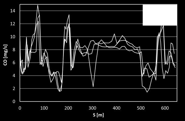 CO, NO x, HC podczas przejazdu trasy nr 2