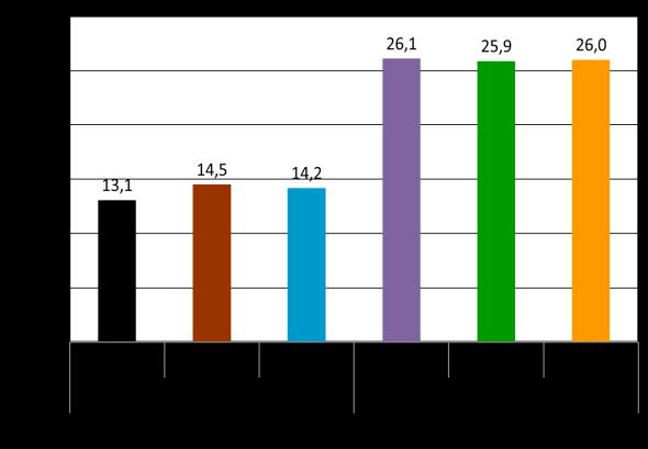 niż w przypadku trasy nr 1 (rys. 10). Przejazd trasy nr 1 zajmował między 115 a 125 s, natomiast w przypadku trasy nr 2 od 85-86 s.