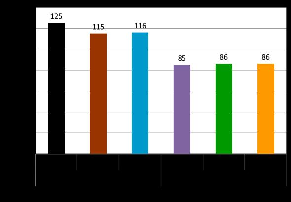 . Rys. 11. Wartości średniej prędkości pojazdu podczas pomiarów Udziały czasu pracy pojazdu we współrzędnych V-a przedstawiono na rys. 12.