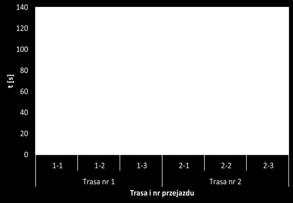 2 do 2 m/s 2.