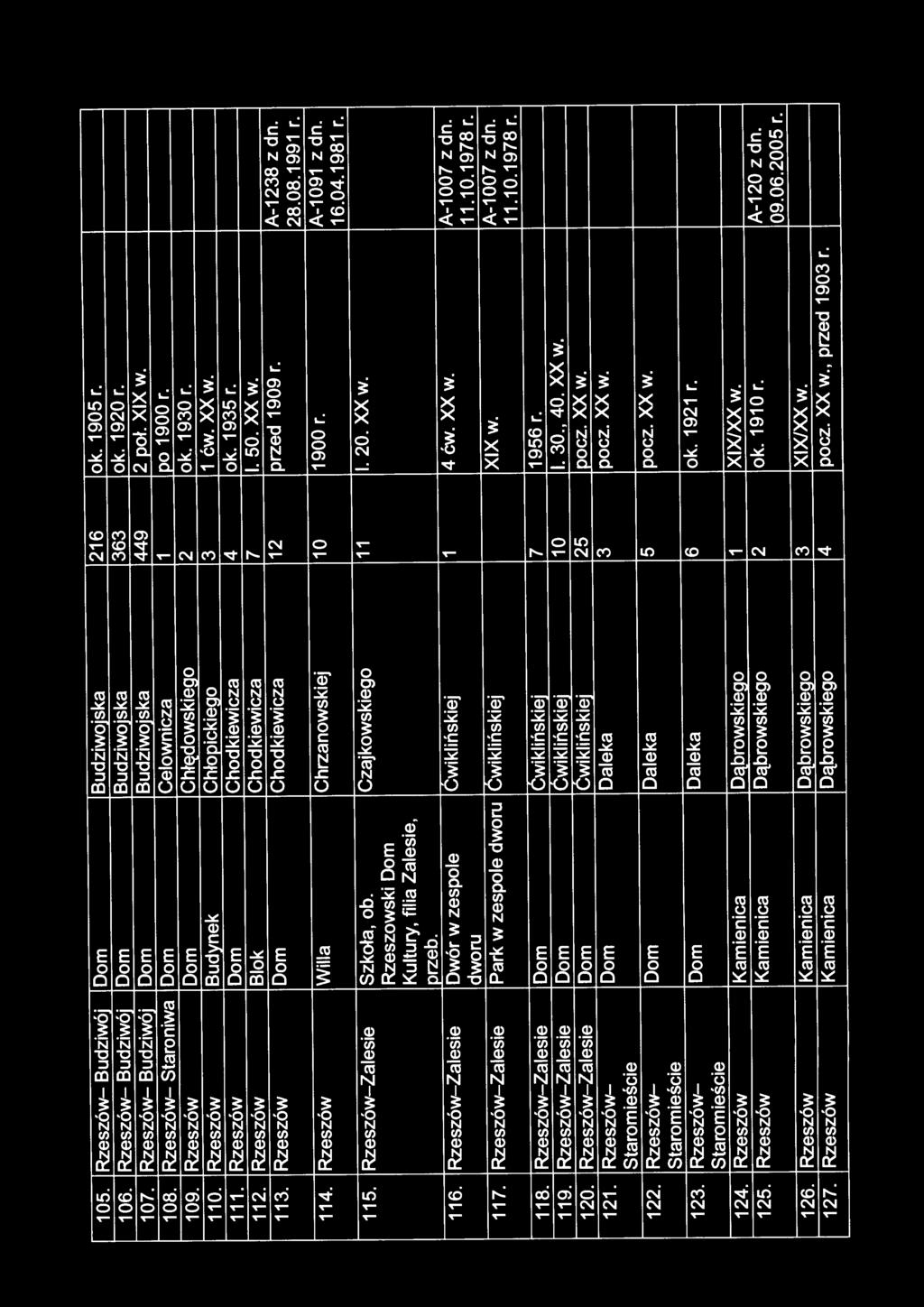 Rzeszów Blok Chodkiewicza 7 I. 50. XX w. 113. Rzeszów Dom Chodkiewicza 12 przed 1909 r. A-1238 z dn. 28.08.1991 r. 114. Rzeszów Willa Chrzanowskiej 10 1900 r. A-1091 z dn. 16.04.1981 r. 115.