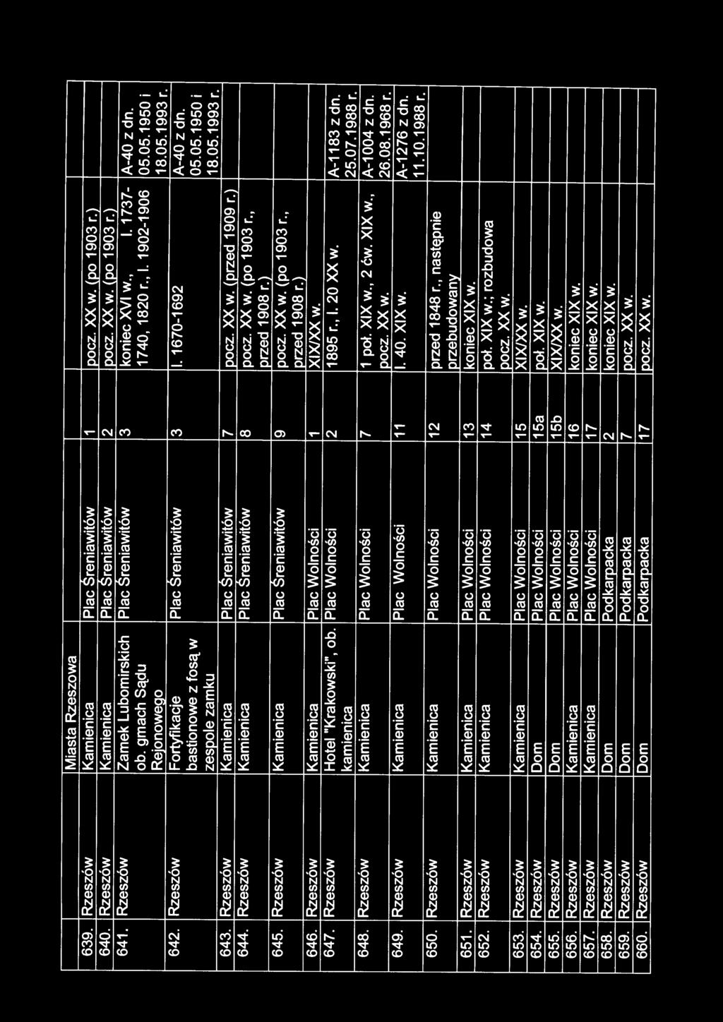 Rzeszów Fortyfikacje Plac Sreniawitów 3 I. 1670-1692 A-40 z dn. bastionowe z fosą w 05.05.1950 i zespole zamku 18.05.1993 r. 643. Rzeszów Kamienica Plac Sreniawitów 7 pacz. XX w. (przed 1909 r.) 644.