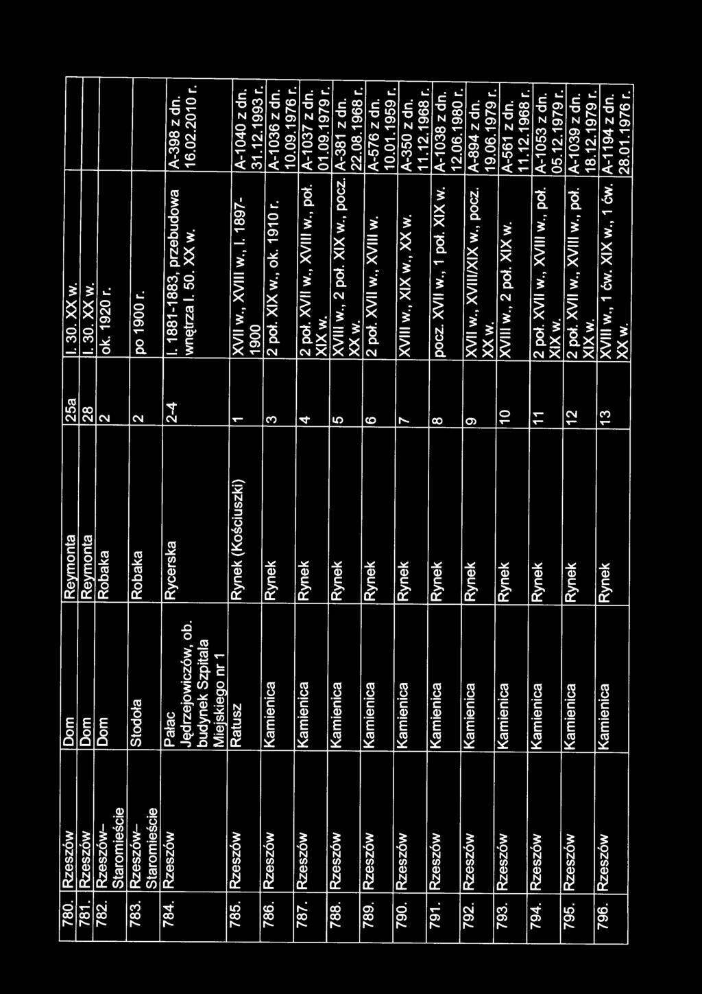 Rzeszów Ratusz Rynek (Kościuszki) 1 XVll w., XVIII w., I. 1897- A-1040 z dn. 1900 31.12.1993 r. 786. Rzeszów Kamienica Rynek 3 2 poł. XIX w., ok. 1910 r. A-1036 z dn. 10.09.1976 r. 787.